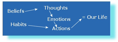 Beliefs Thoughts Feelings Actions Results